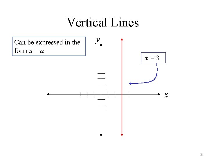 Vertical Lines Can be expressed in the form x = a y x=3 x