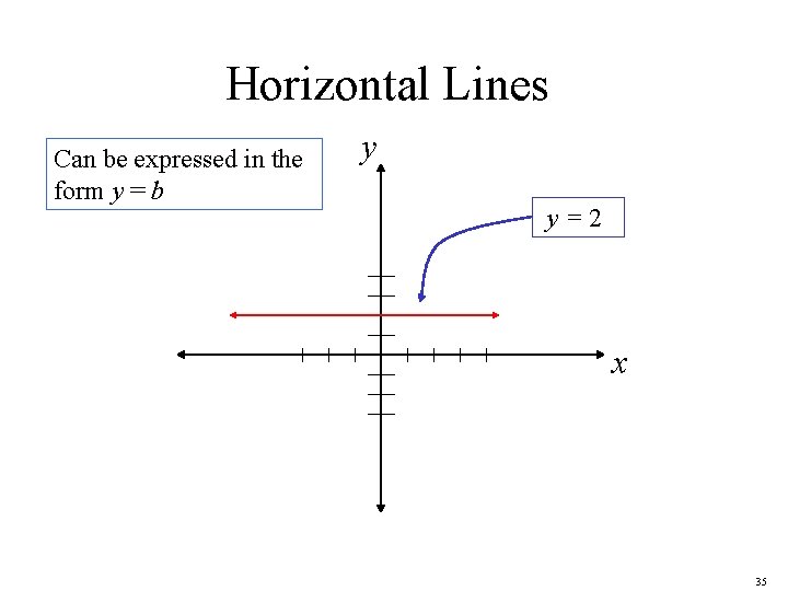 Horizontal Lines Can be expressed in the form y = b y y=2 x