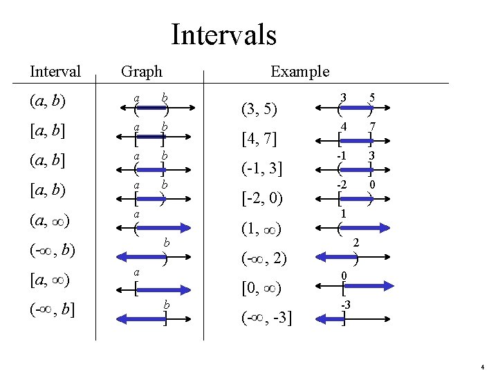 Intervals Interval Graph Example (a, b) a b [a, b] a [ b ]
