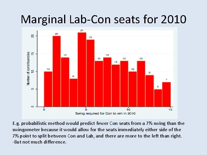 Marginal Lab-Con seats for 2010 E. g. probabilistic method would predict fewer Con seats