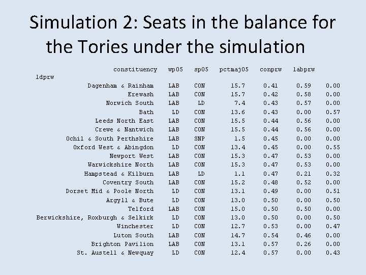 Simulation 2: Seats in the balance for the Tories under the simulation constituency wp