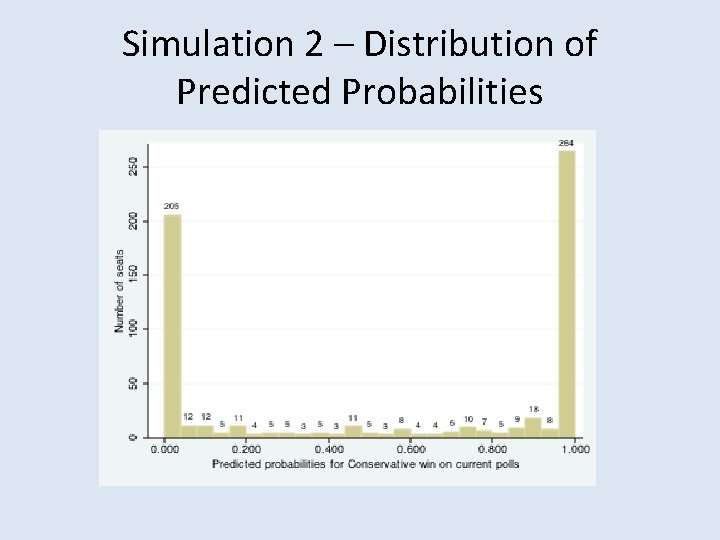 Simulation 2 – Distribution of Predicted Probabilities 