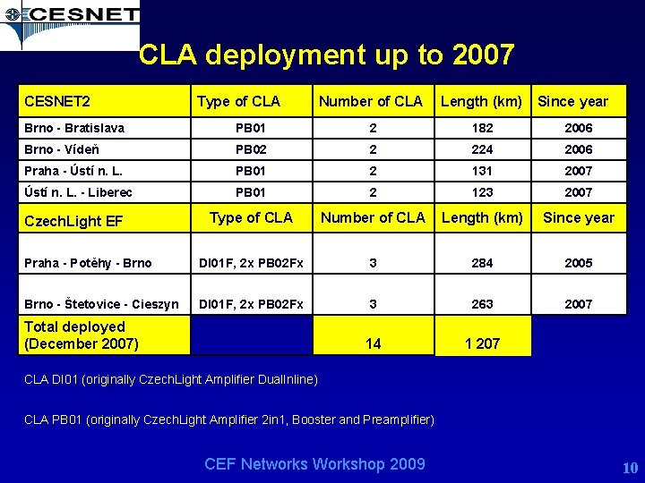 CLA deployment up to 2007 CESNET 2 Type of CLA Number of CLA Length