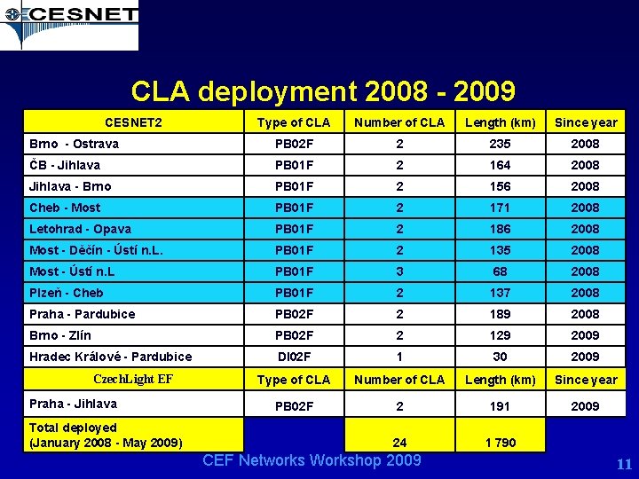 CLA deployment 2008 - 2009 CESNET 2 Type of CLA Number of CLA Length