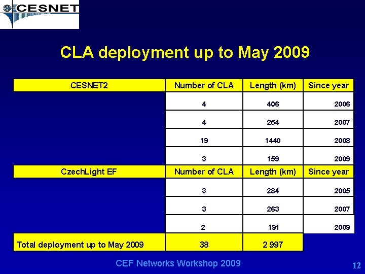 CLA deployment up to May 2009 CESNET 2 Czech. Light EF Total deployment up