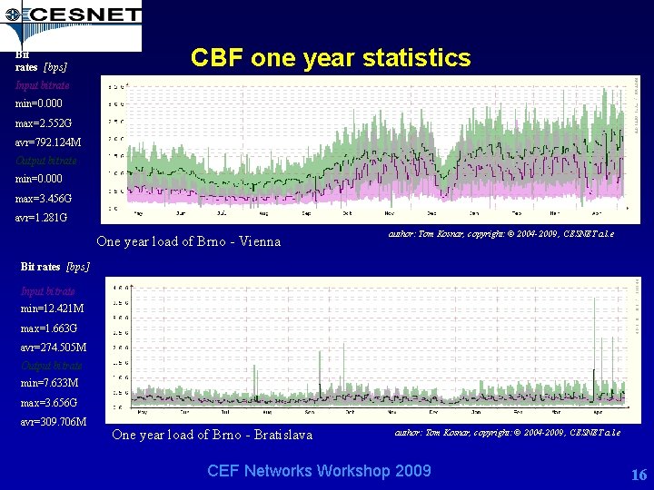 CBF one year statistics Bit rates [bps] Input bitrate min=0. 000 max=2. 552 G