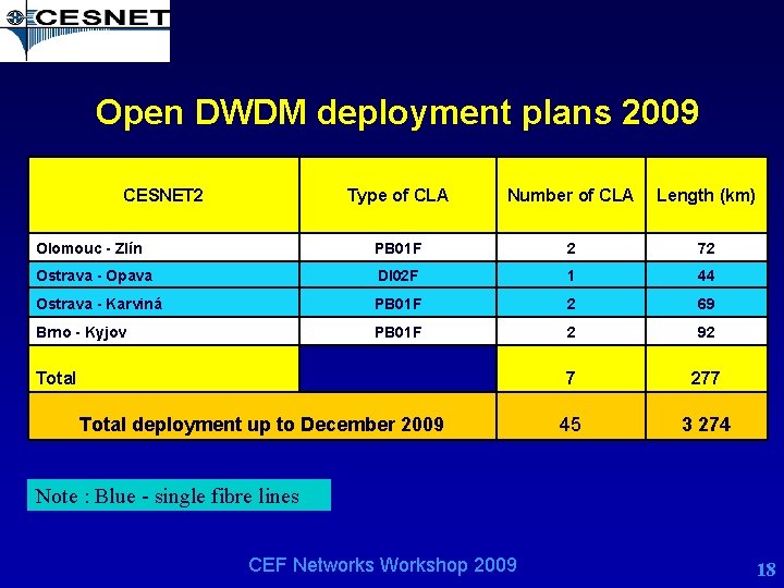 Open DWDM deployment plans 2009 CESNET 2 Type of CLA Number of CLA Length