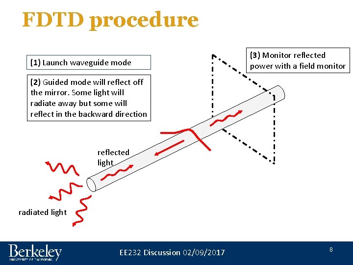 FDTD procedure (1) Launch waveguide mode (3) Monitor reflected power with a field monitor