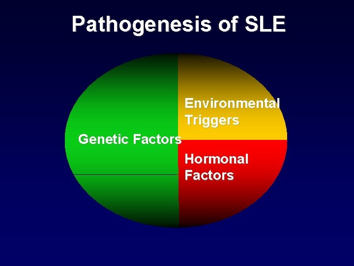 Pathogenesis of SLE Environmental Triggers Genetic Factors Hormonal Factors 