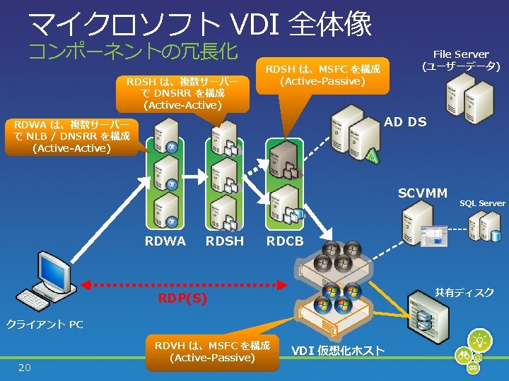 マイクロソフト VDI 全体像 コンポーネントの冗長化 RDSH は、複数サーバー で DNSRR を構成 (Active-Active) File Server (ユーザーデータ) RDSH