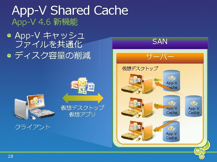 App-V Shared Cache App-V 4. 6 新機能 App-V キャッシュ ファイルを共通化 ディスク容量の削減 SAN サーバー 仮想デスクトップ