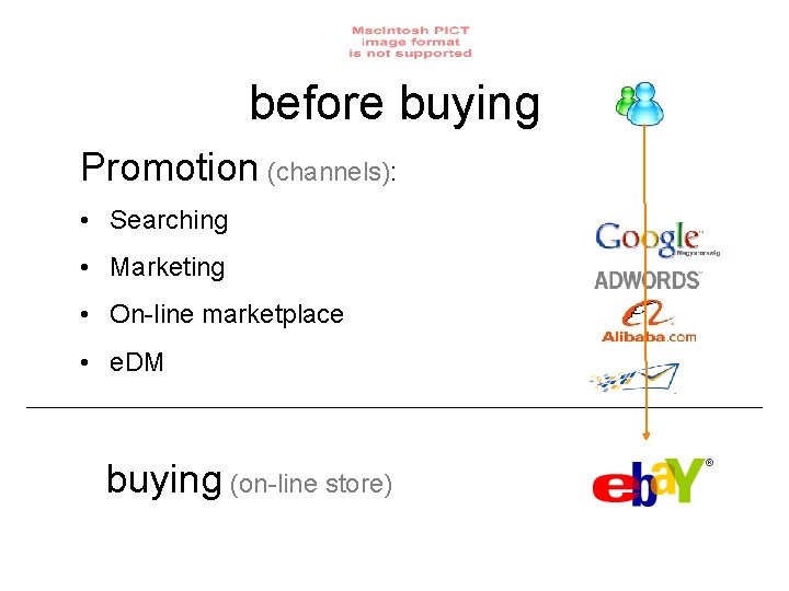 before buying Promotion (channels): • Searching • Marketing • On-line marketplace • e. DM