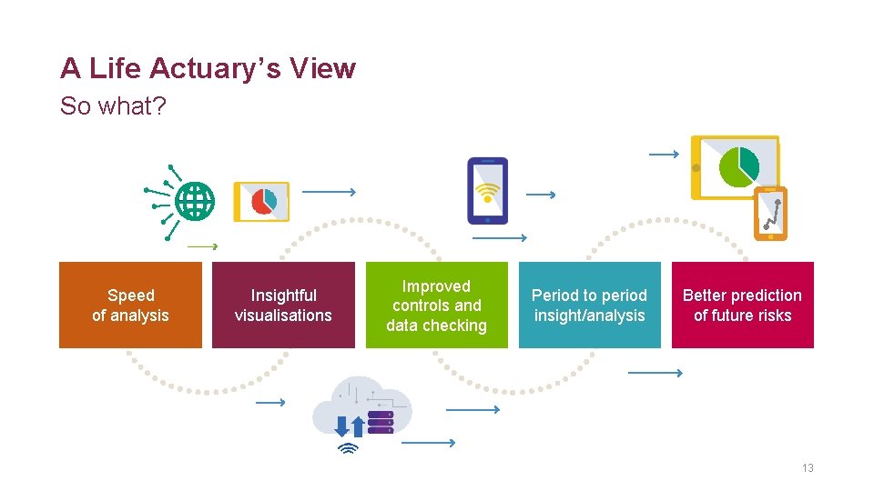 A Life Actuary’s View So what? Speed of analysis Insightful visualisations Improved controls and