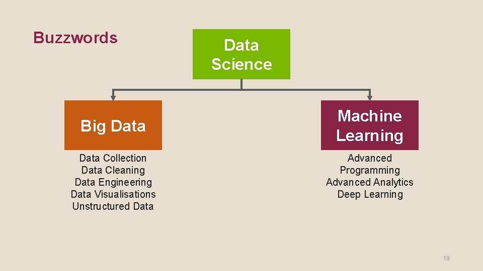Buzzwords Big Data Collection Data Cleaning Data Engineering Data Visualisations Unstructured Data Science Machine