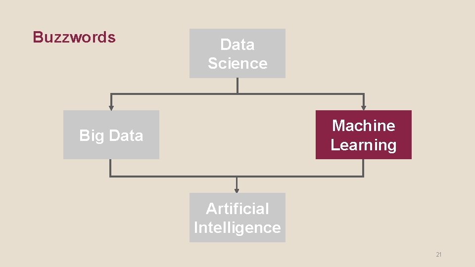 Buzzwords Data Science Machine Learning Big Data Artificial Intelligence 21 