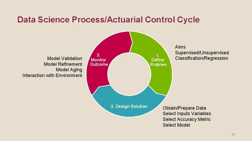 Data Science Process/Actuarial Process Control Cycle Model Validation Model Refinement Model Aging Interaction with