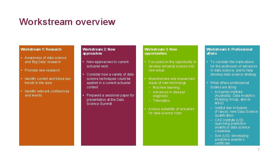 Workstream overview Workstream 1: Research • Awareness of data science and ‘Big Data’ research