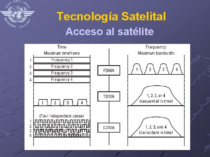 Tecnología Satelital Acceso al satélite 