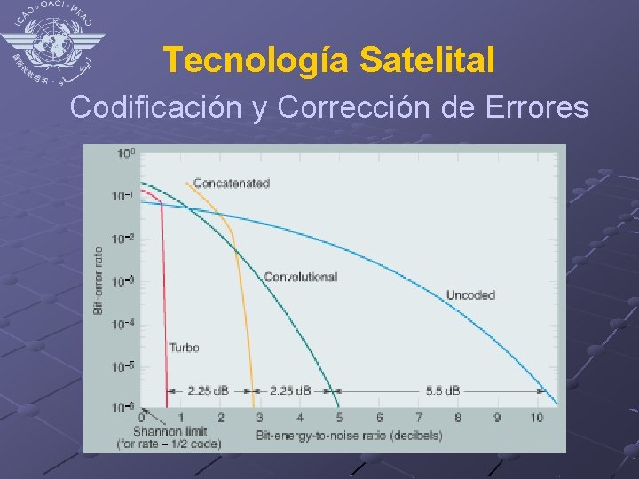 Tecnología Satelital Codificación y Corrección de Errores 