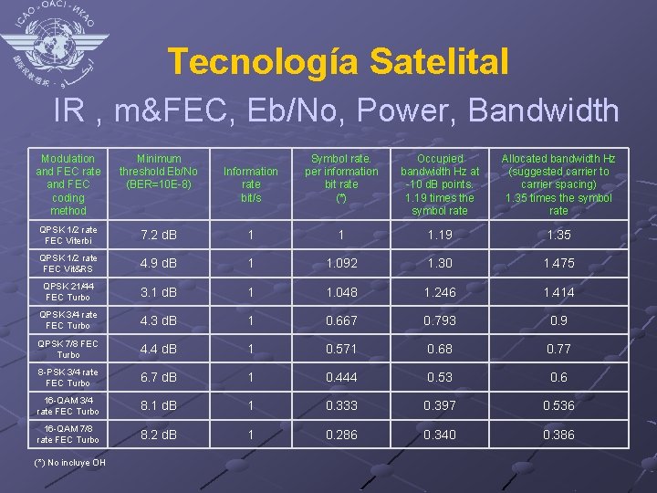 Tecnología Satelital IR , m&FEC, Eb/No, Power, Bandwidth Modulation and FEC rate and FEC