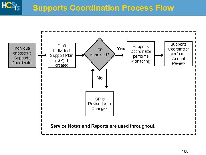 Supports Coordination Process Flow Individual chooses a Supports Coordinator Draft Individual Support Plan (ISP)