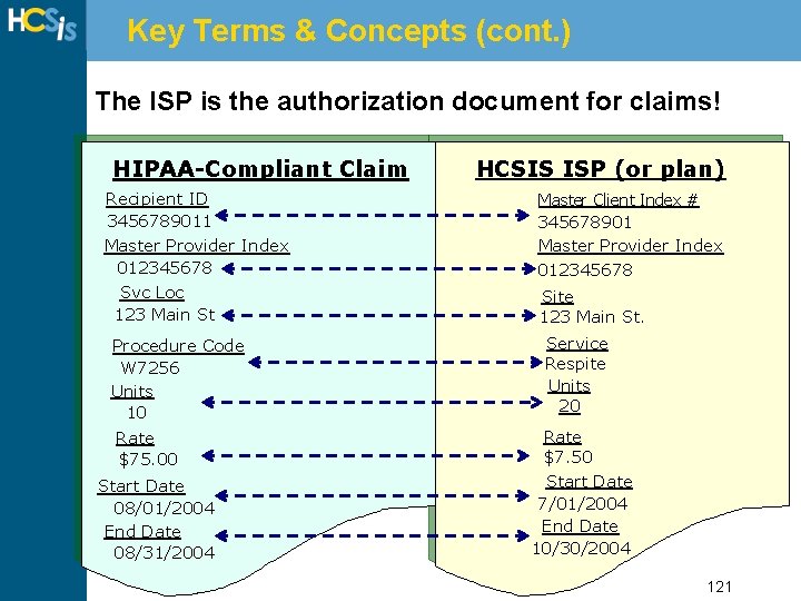 Key Terms & Concepts (cont. ) The ISP is the authorization document for claims!