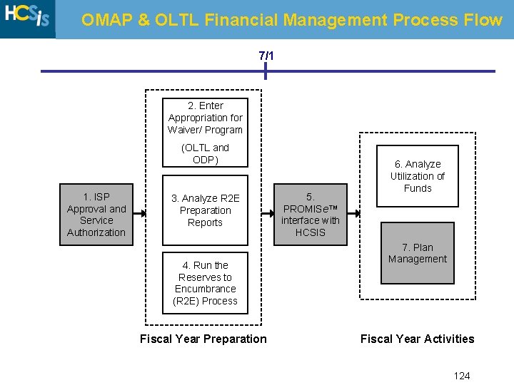 OMAP & OLTL Financial Management Process Flow 7/1 2. Enter Appropriation for Waiver/ Program