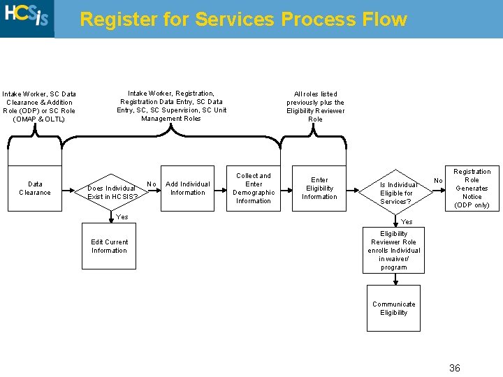 Register for Services Process Flow Intake Worker, SC Data Clearance & Addition Role (ODP)