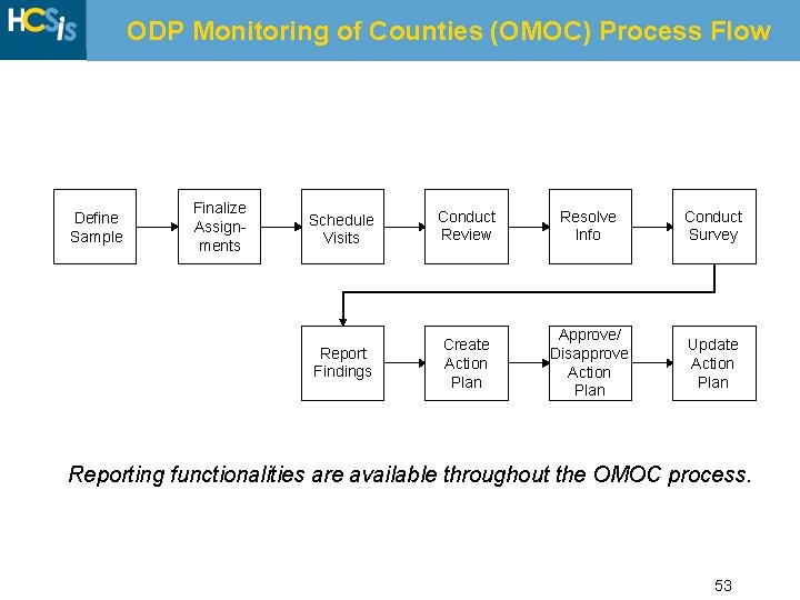 ODP Monitoring of Counties (OMOC) Process Flow Define Sample Finalize Assignments Schedule Visits Conduct