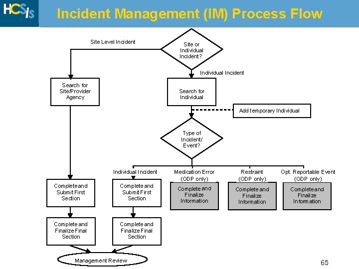 Incident Management (IM) Process Flow Site Level Incident Site or Individual Incident ? Individual