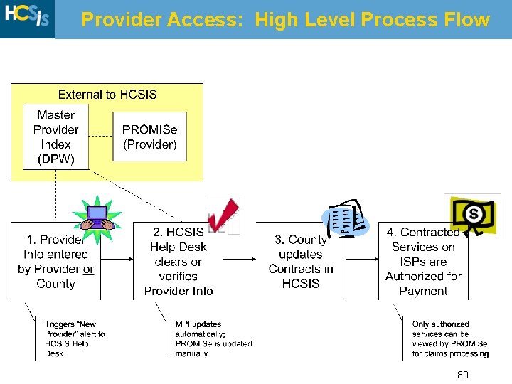 Provider Access: High Level Process Flow 80 