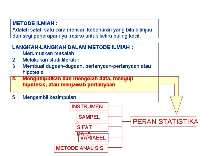 METODE ILMIAH : Adalah satu cara mencari kebenaran yang bila ditinjau dari segi penerapannya,