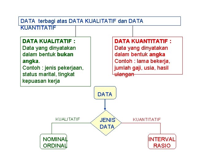 DATA terbagi atas DATA KUALITATIF dan DATA KUANTITATIF DATA KUALITATIF : Data yang dinyatakan