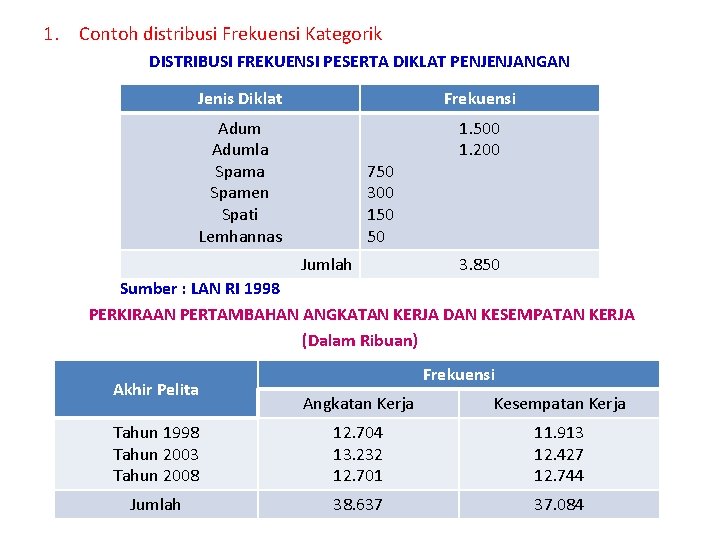 1. Contoh distribusi Frekuensi Kategorik DISTRIBUSI FREKUENSI PESERTA DIKLAT PENJENJANGAN Jenis Diklat Frekuensi Adumla