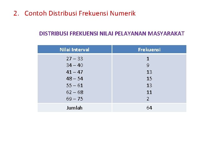 2. Contoh Distribusi Frekuensi Numerik DISTRIBUSI FREKUENSI NILAI PELAYANAN MASYARAKAT Nilai Interval Frekuensi 27