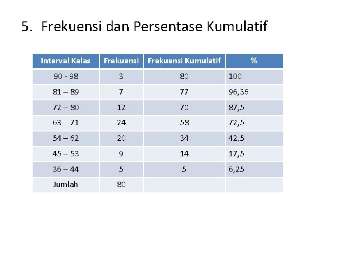 5. Frekuensi dan Persentase Kumulatif Interval Kelas Frekuensi Kumulatif % 90 - 98 3