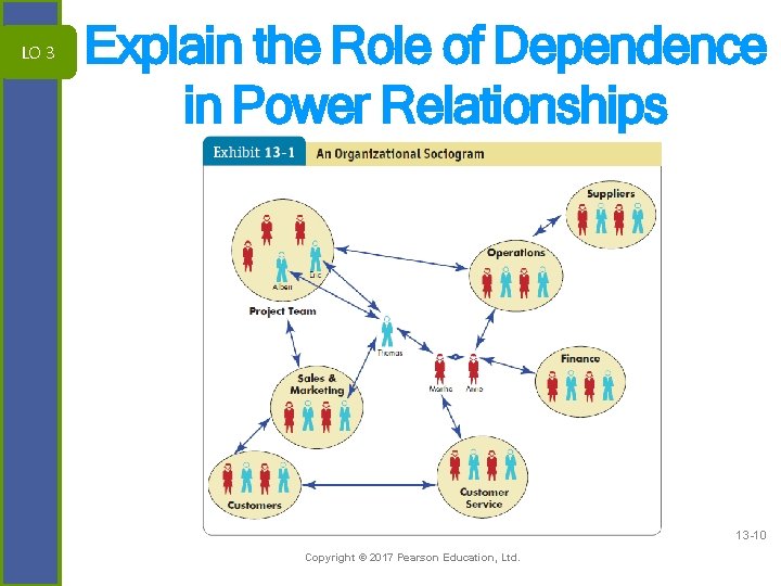 LO 3 Explain the Role of Dependence in Power Relationships 13 -10 Copyright ©