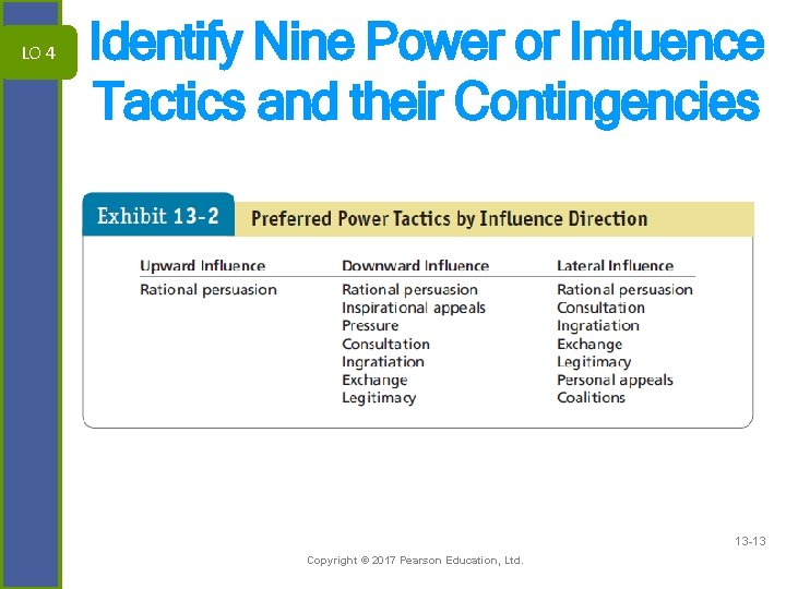 LO 4 Identify Nine Power or Influence Tactics and their Contingencies 13 -13 Copyright