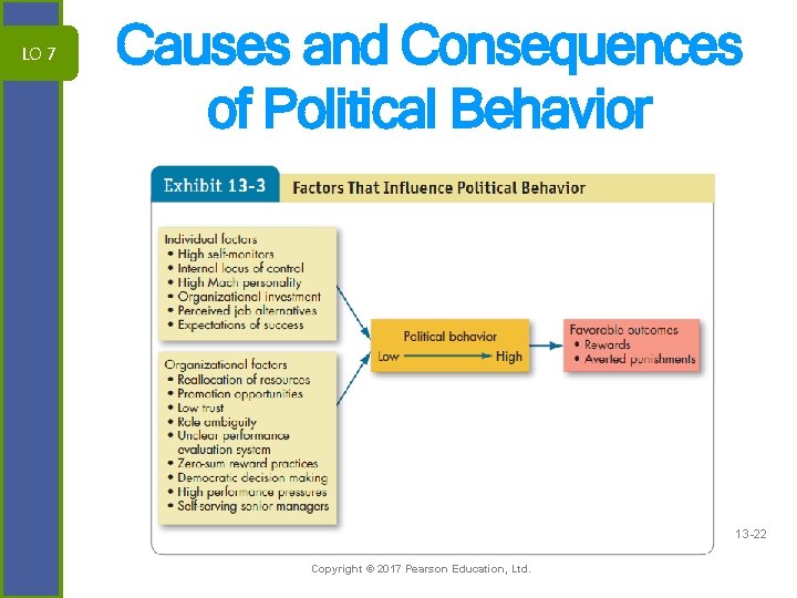 LO 7 Causes and Consequences of Political Behavior 13 -22 Copyright © 2017 Pearson