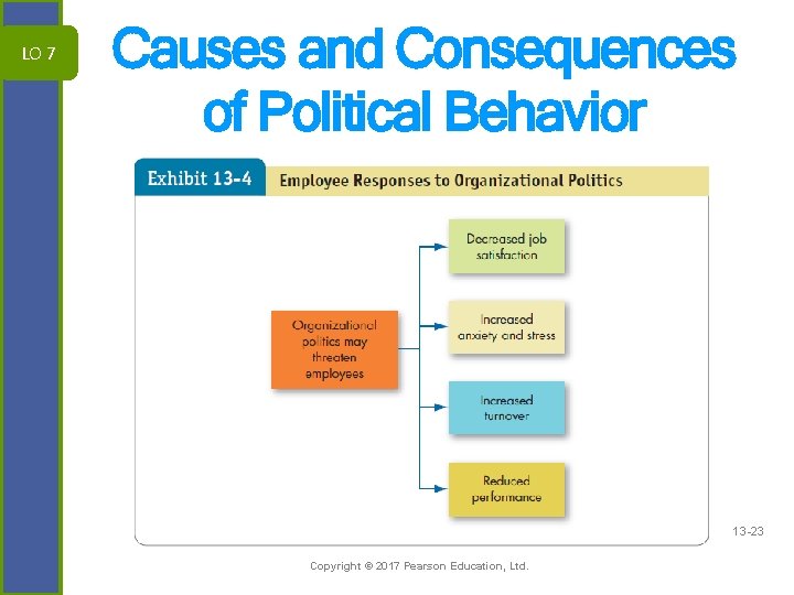 LO 7 Causes and Consequences of Political Behavior 13 -23 Copyright © 2017 Pearson