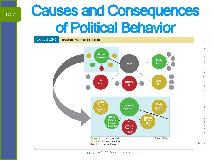 LO 7 Causes and Consequences of Political Behavior 13 -27 Copyright © 2017 Pearson