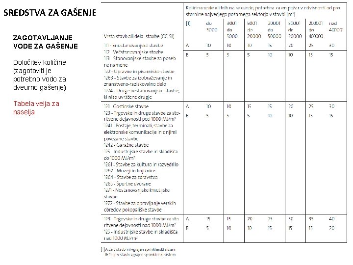 SREDSTVA ZA GAŠENJE ZAGOTAVLJANJE VODE ZA GAŠENJE Določitev količine (zagotoviti je potrebno vodo za