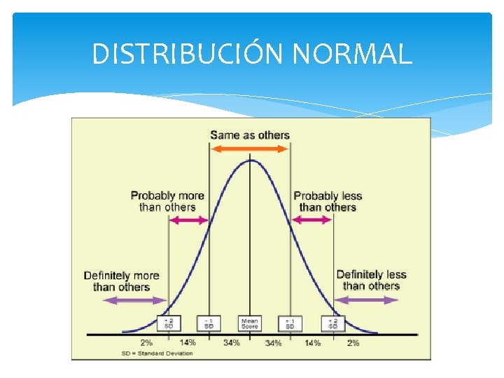 DISTRIBUCIÓN NORMAL DISTRIBUCIÓN NORMAL
