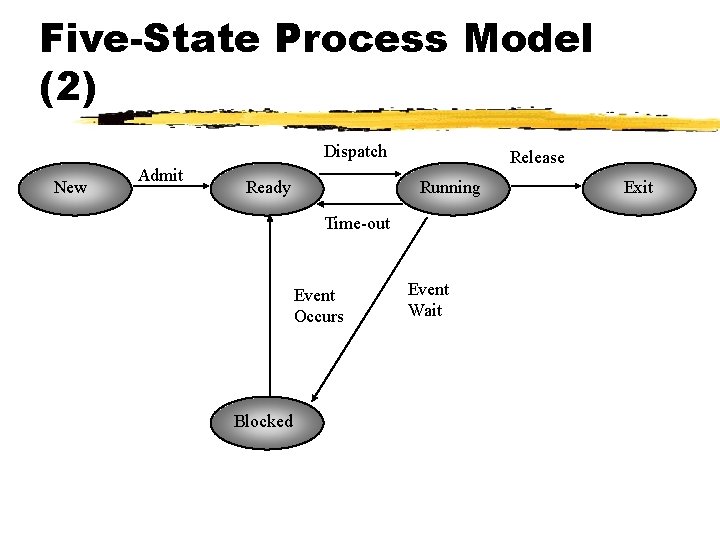 Five-State Process Model (2) Dispatch New Admit Ready Release Running Time-out Event Occurs Blocked