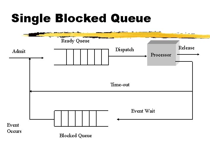 Single Blocked Queue Ready Queue Dispatch Admit Release Processor Time-out Event Wait Event Occurs