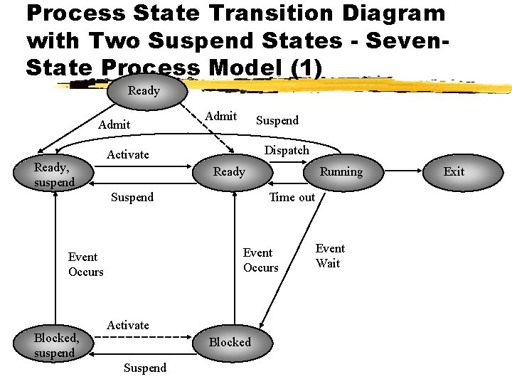 Process State Transition Diagram with Two Suspend States - Seven. State Process Model (1)