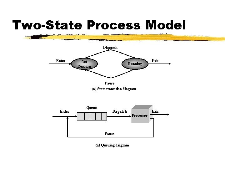 Two-State Process Model Dispatch Enter Not Running Exit Pause (a) State transition diagram Enter