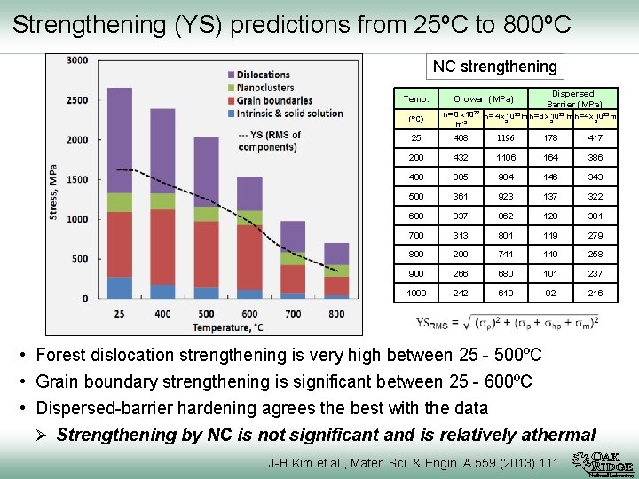 Strengthening (YS) predictions from 25ºC to 800ºC NC strengthening Temp. (ºC) Orowan (MPa) Dispersed