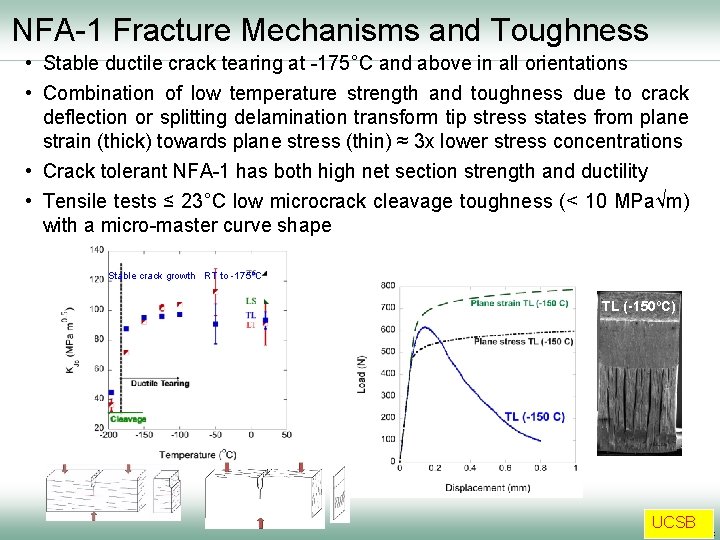 NFA-1 Fracture Mechanisms and Toughness • Stable ductile crack tearing at -175°C and above