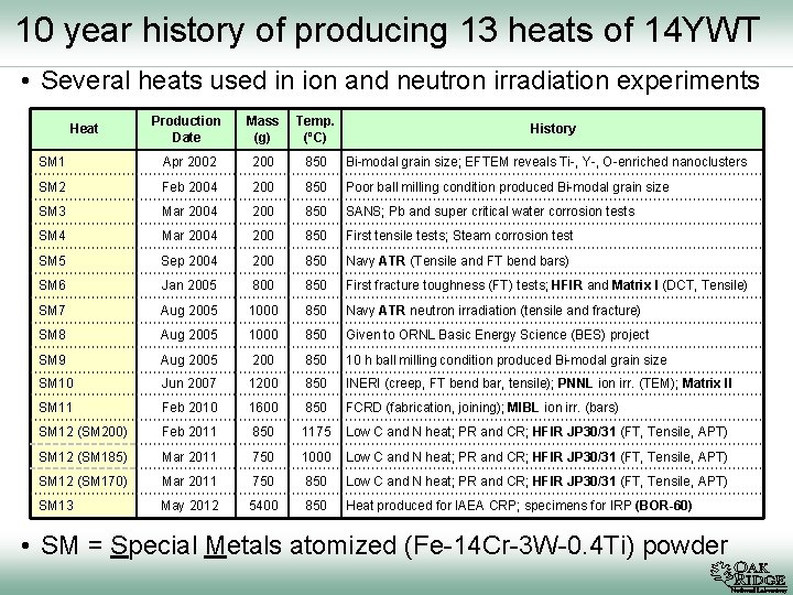 10 year history of producing 13 heats of 14 YWT • Several heats used